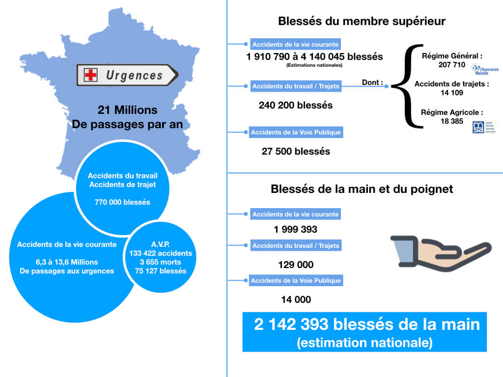 plus de 2 millions de blessés de la main chaque année en France