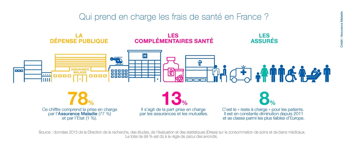 Qui prend en charge les dépenses de santé en France ?