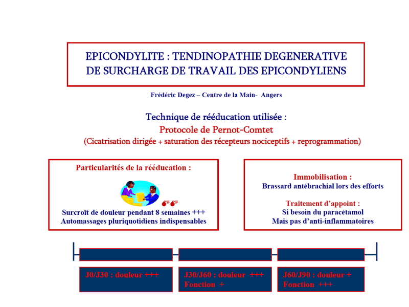 Protocole de rééducation Epicondylalgies